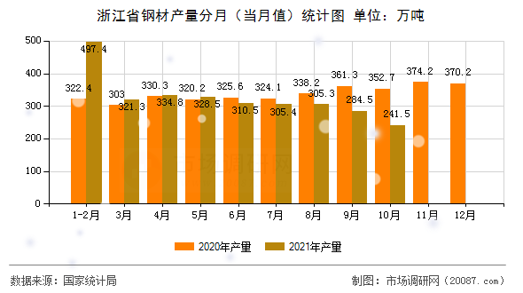 浙江省钢材产量分月(当月值)统计图 浙江省钢材产量分月(当月值)统计图
