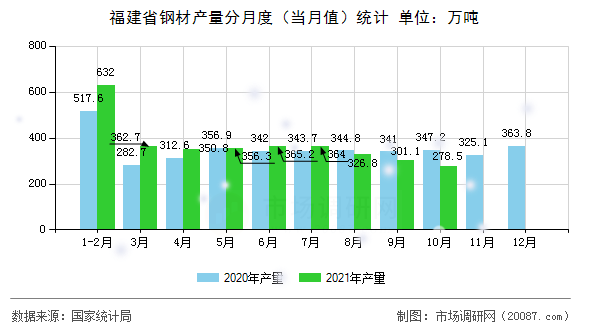 福建省钢材产量分月度（当月值）统计