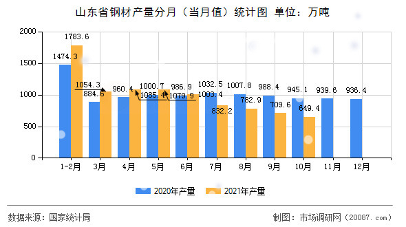 山东省钢材产量分月（当月值）统计图