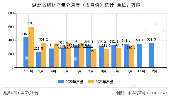 湖北省钢材产量分月度（当月值）统计
