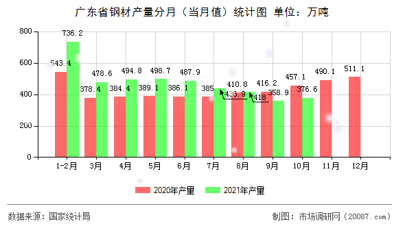 广东省钢材产量分月(当月值)统计图 广东省钢材产量分月(当月值)统计图