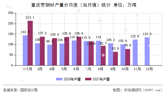 重庆市钢材产量分月度（当月值）统计