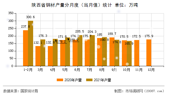 陕西省钢材产量分月度（当月值）统计