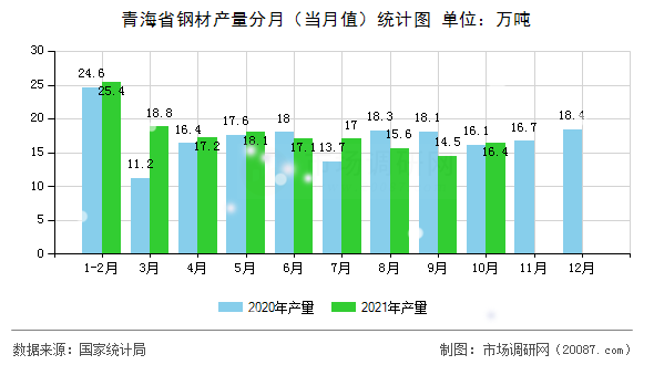 青海省钢材产量分月（当月值）统计图