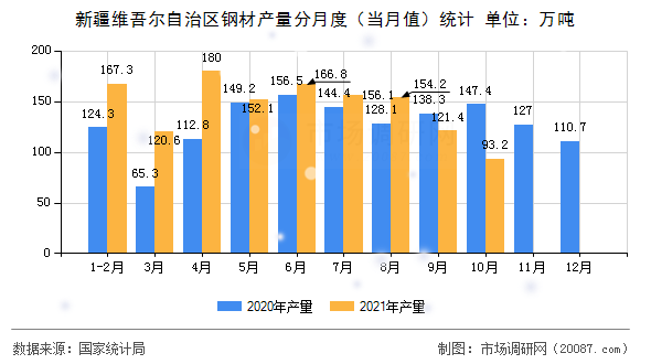 新疆维吾尔自治区钢材产量分月度(当月值)统计 新疆维吾尔自治区钢材产量分月度(当月值)统计