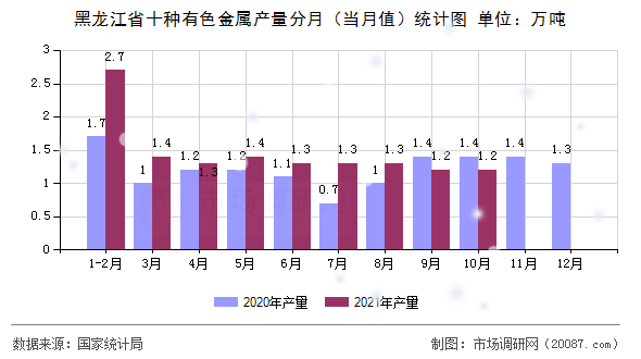 黑龙江省十种有色金属产量分月(当月值)统计图 黑龙江省十种有色金属产量分月(当月值)统计图