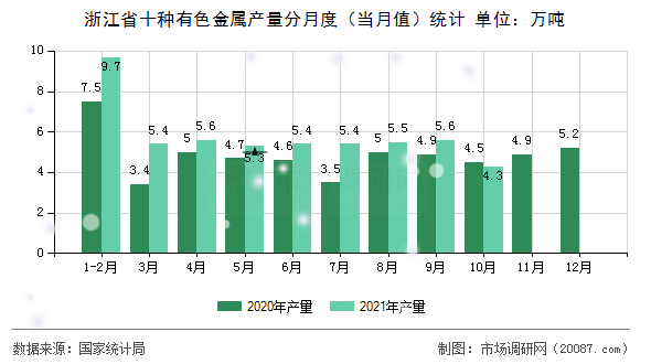 浙江省十种有色金属产量分月度（当月值）统计