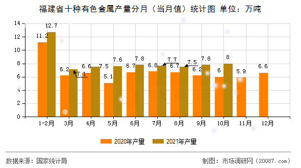 福建省十种有色金属产量分月(当月值)统计图 福建省十种有色金属产量分月(当月值)统计图