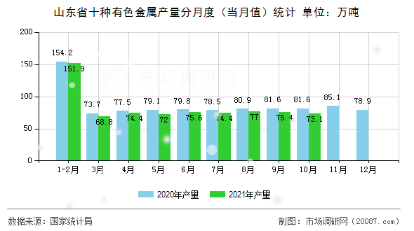 山东省十种有色金属产量分月度（当月值）统计