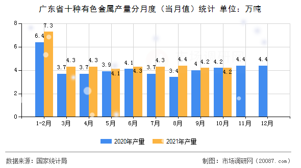 广东省十种有色金属产量分月度（当月值）统计