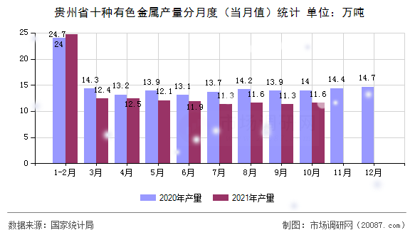 贵州省十种有色金属产量分月度(当月值)统计 贵州省十种有色金属产量分月度(当月值)统计