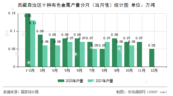 西藏自治区十种有色金属产量分月（当月值）统计图