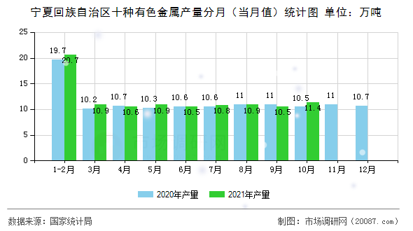 宁夏回族自治区十种有色金属产量分月(当月值)统计图 宁夏回族自治区十种有色金属产量分月(当月值)统计图