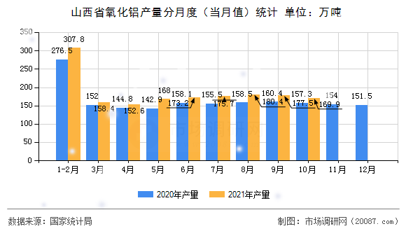 山西省氧化铝产量分月度（当月值）统计