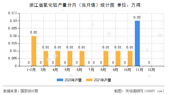 浙江省氧化铝产量分月（当月值）统计图