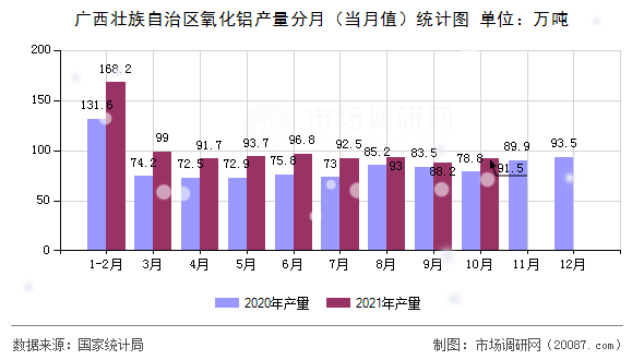 广西壮族自治区氧化铝产量分月（当月值）统计图