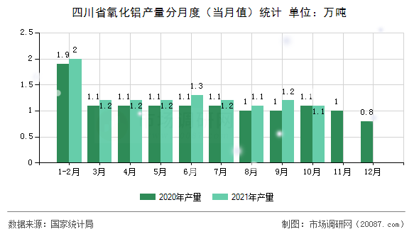 四川省氧化铝产量分月度(当月值)统计 四川省氧化铝产量分月度(当月值)统计