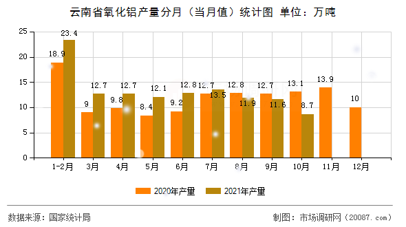 云南省氧化铝产量分月（当月值）统计图
