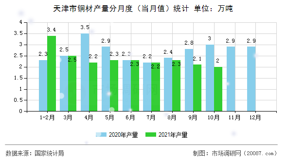 天津市铜材产量分月度（当月值）统计