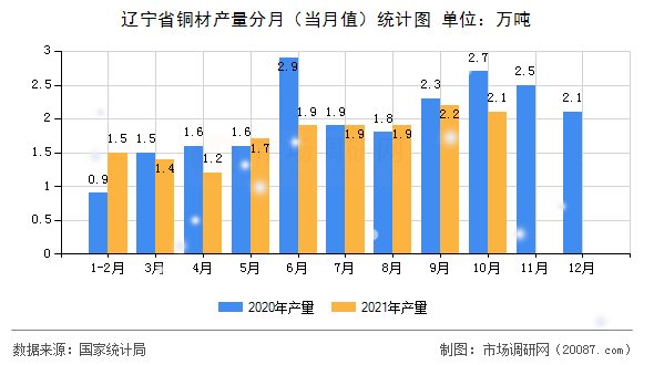 辽宁省铜材产量分月（当月值）统计图