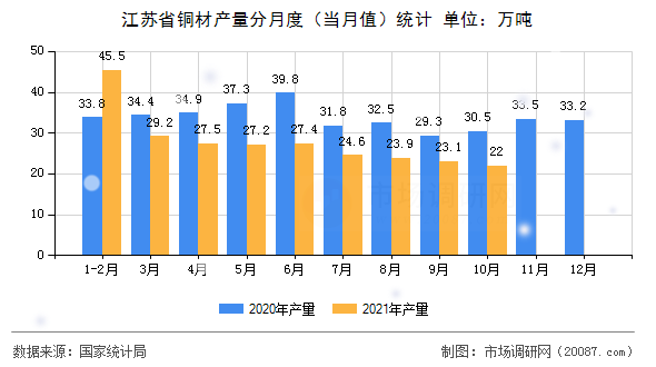 江苏省铜材产量分月度（当月值）统计
