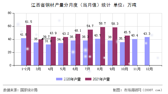 江西省铜材产量分月度（当月值）统计