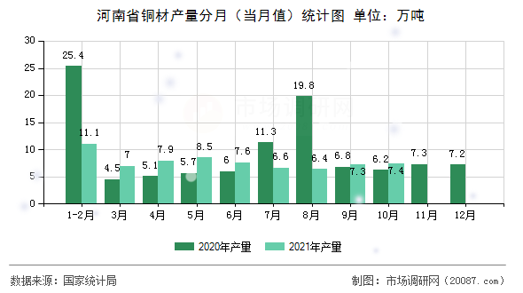 河南省铜材产量分月（当月值）统计图