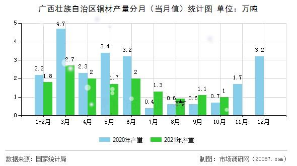 广西壮族自治区铜材产量分月（当月值）统计图