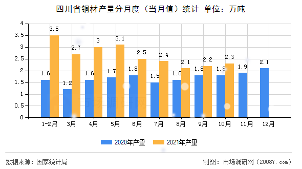 四川省铜材产量分月度（当月值）统计