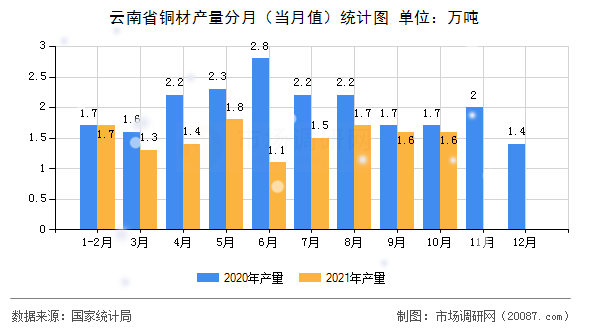 云南省铜材产量分月（当月值）统计图