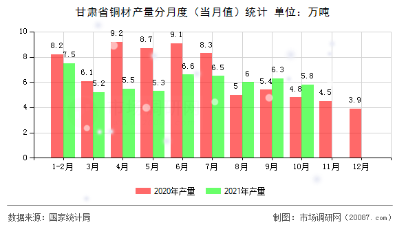 甘肃省铜材产量分月度(当月值)统计 甘肃省铜材产量分月度(当月值)统计