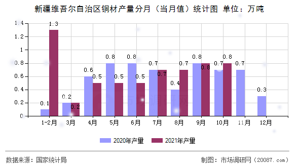 新疆维吾尔自治区铜材产量分月（当月值）统计图