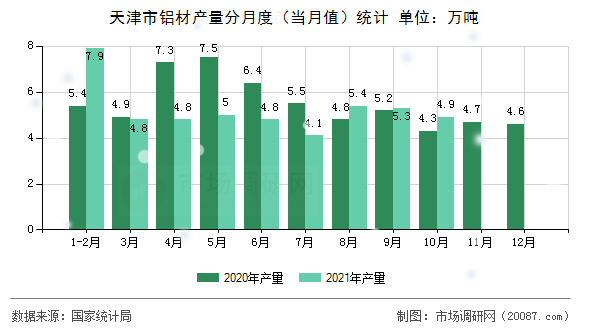 天津市铝材产量分月度(当月值)统计 天津市铝材产量分月度(当月值)统计