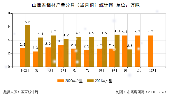 山西省铝材产量分月（当月值）统计图