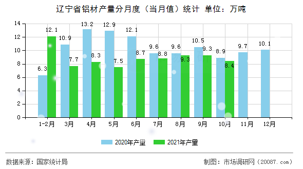 辽宁省铝材产量分月度（当月值）统计