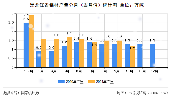 黑龙江省铝材产量分月（当月值）统计图