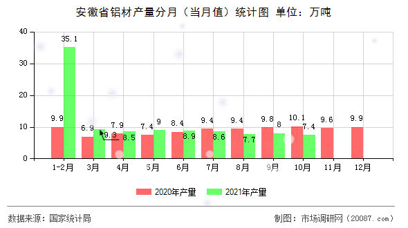 安徽省铝材产量分月（当月值）统计图