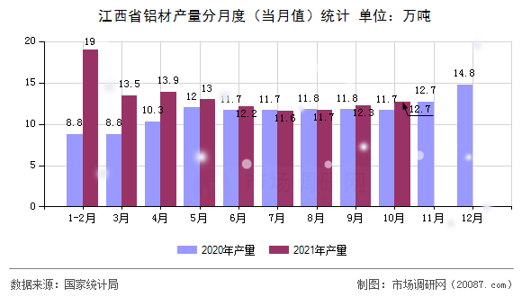 江西省铝材产量分月度(当月值)统计 江西省铝材产量分月度(当月值)统计