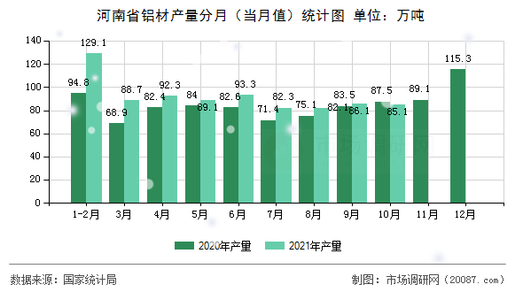 河南省铝材产量分月（当月值）统计图