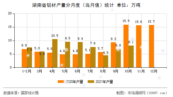 湖南省铝材产量分月度(当月值)统计 湖南省铝材产量分月度(当月值)统计