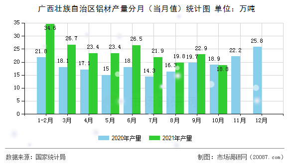 广西壮族自治区铝材产量分月（当月值）统计图