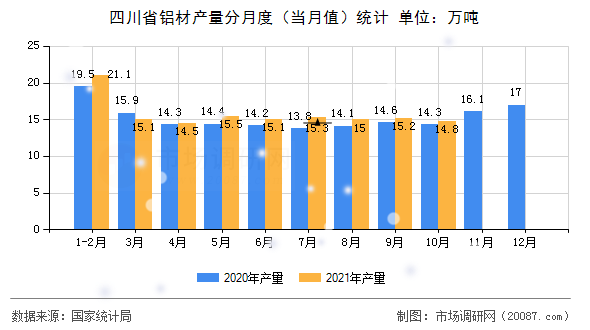 四川省铝材产量分月度（当月值）统计
