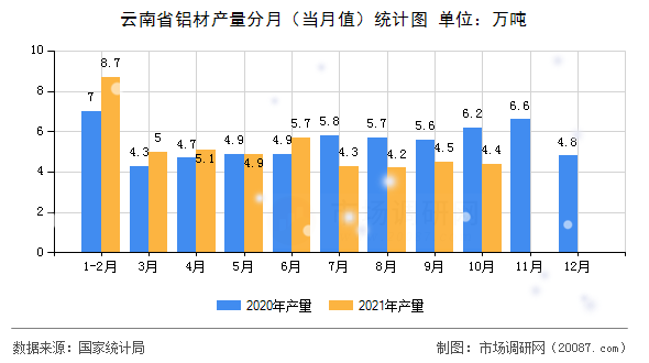 云南省铝材产量分月(当月值)统计图 云南省铝材产量分月(当月值)统计图