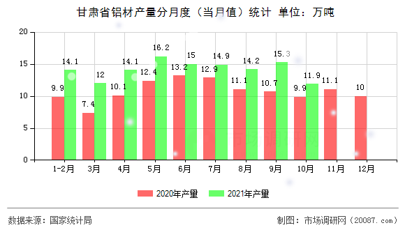 甘肃省铝材产量分月度(当月值)统计 甘肃省铝材产量分月度(当月值)统计
