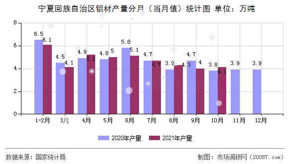 宁夏回族自治区铝材产量分月（当月值）统计图
