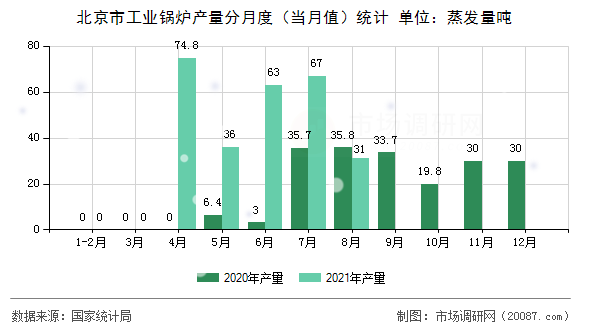 北京市工业锅炉产量分月度（当月值）统计
