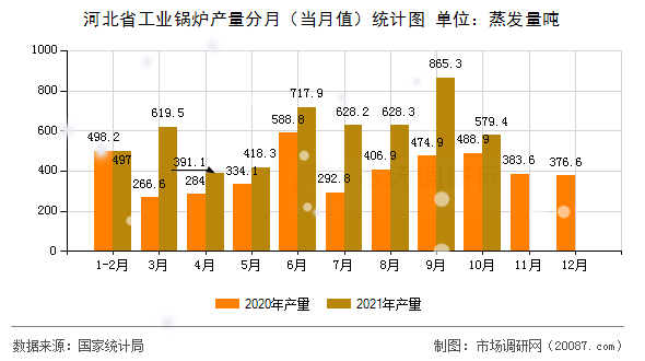 河北省工业锅炉产量分月(当月值)统计图 河北省工业锅炉产量分月(当月值)统计图