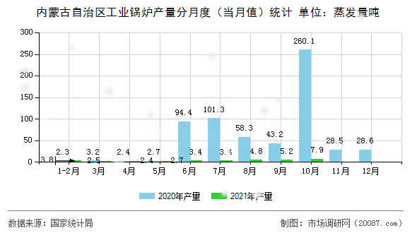 内蒙古自治区工业锅炉产量分月度（当月值）统计