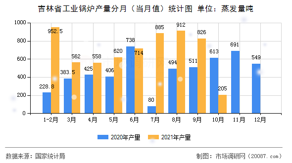 吉林省工业锅炉产量分月（当月值）统计图