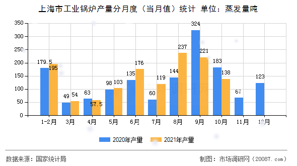上海市工业锅炉产量分月度（当月值）统计